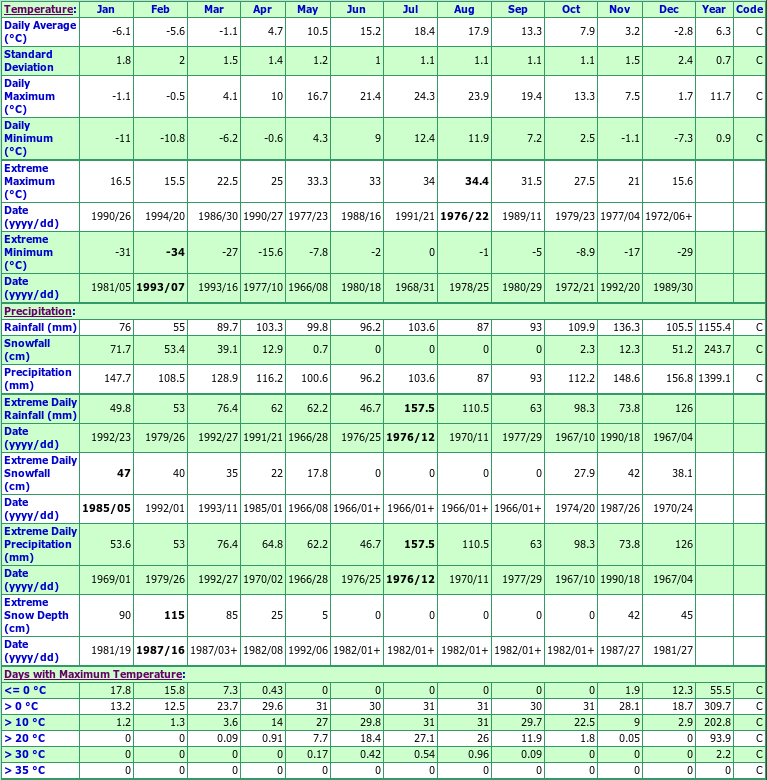 Kejimkujik Park Climate Data Chart